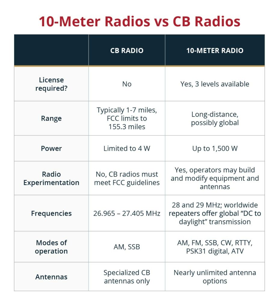 differences between 10 meter radios and cb radios table