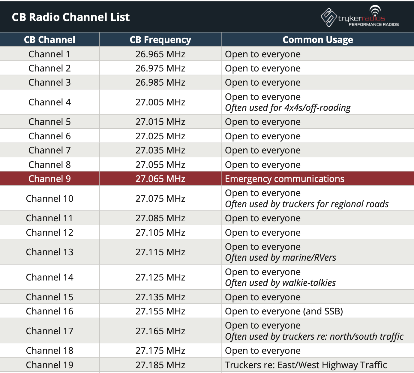 CB Radio Frequencies and Channels