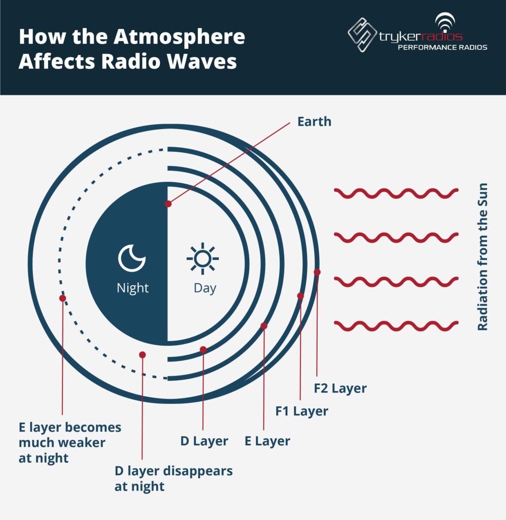 infographic showing how atmosphere affects radio performance