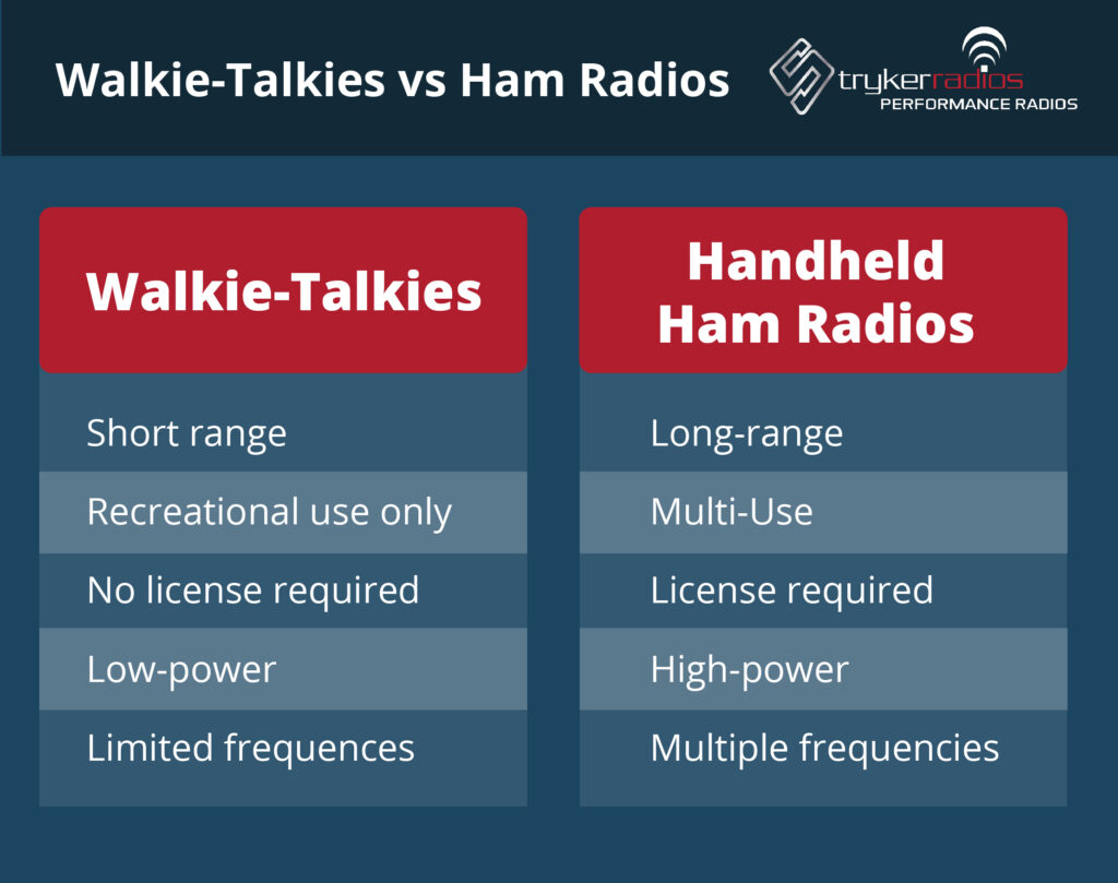 infographic about the differences between ham radios and walkie-talkies